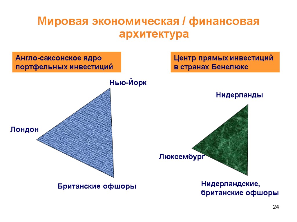 24 Мировая экономическая / финансовая архитектура Англо-саксонское ядро портфельных инвестиций Нью-Йорк Лондон Британские офшоры